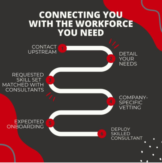 Upstream connects you with the workforce you need.